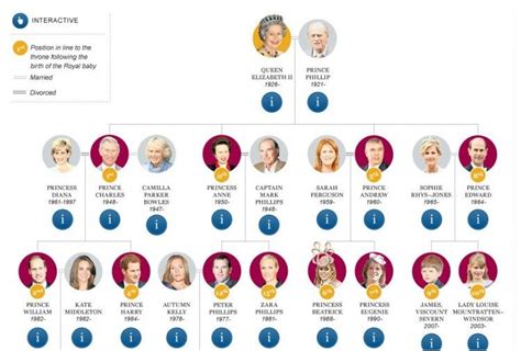 Le dispositif est à la hauteur de l'enjeu. Arbre Généalogique De La Famille Royale D Angleterre 2020
