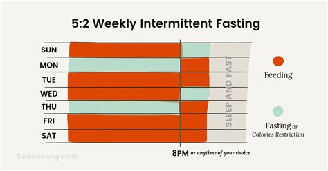 Intermittent Fasting By Age Chart How To Customize Your Fasting