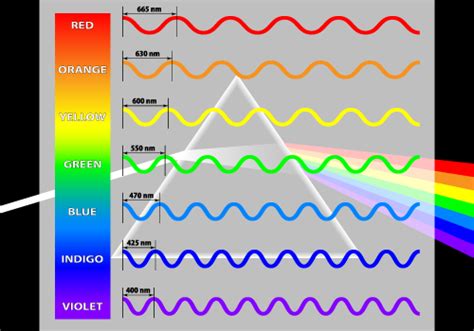Science Media Guru Color With The Longest Wavelength