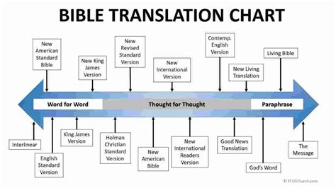 Printable Bible Translation Chart Web Up To 5 Cash Back The Back Side