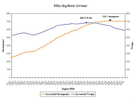 For the base fuels tested, the most notable change is the decrease in co emissions. #7---515 Stroker Dyno test 11/16/2002