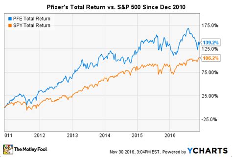 Stock analysis for old copper co inc (jcpnq) including stock price, stock chart, company news, key statistics, fundamentals and company profile. Does Pfizer Pass Warren Buffett's Test? -- The Motley Fool