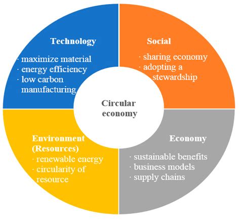 Sustainability Free Full Text Circular Economy Business Models With