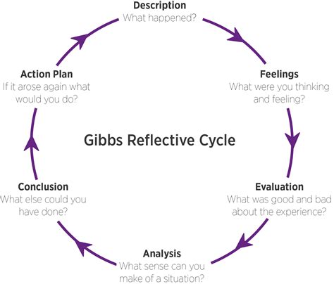 Gibbs Reflective Cycle Primalasopa