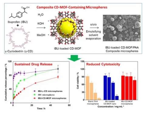 环糊精 金属有机骨架cd Mof负载低分子肝素阿霉素齐岳供应mof 303装载茴香酰胺 哔哩哔哩