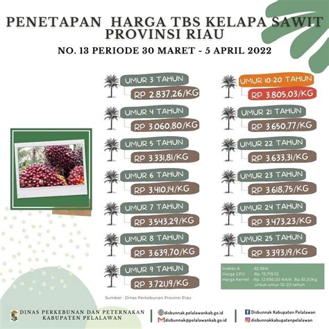 Penetapan Harga TBS Kelapa Sawit No Tahun