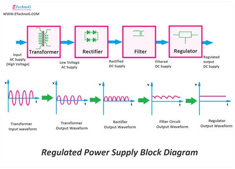 Regulated Power Supply Block Diagram And Working Principle Etechnog