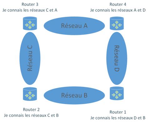 Routage statique et routage dynamique Administration Réseau IT Connect