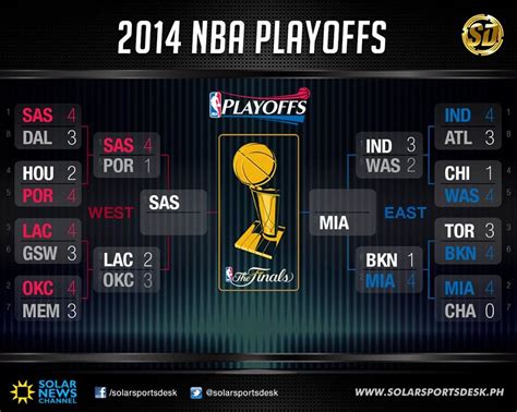 Nba Playoffs Bracket 2014 Updated | www.pixshark.com - Images Galleries