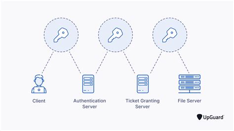 What Is Kerberos Authentication A Complete Overview Upguard
