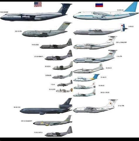 Large Military Aircraft Of The Usa 🇺🇸 And Russia 🇷🇺 Size Comparison