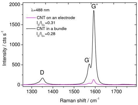 Raman Spectra Of The Cnt Fet Structure At The Channels Black Curve