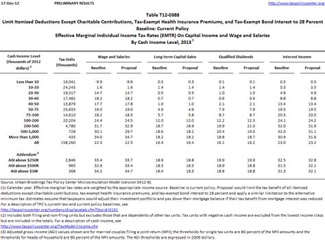 Your ia 1040, schedule a cannot contain any health insurance premiums which are used as a deduction on line 18. T12-0388 - Limit Itemized Deductions Except Charitable Contributions, Tax-Exempt Health ...