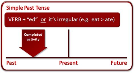 English Grammar Solution What Is The Past Tense