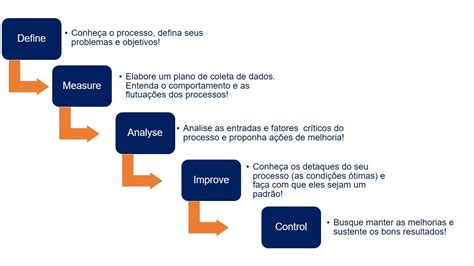 O Roteiro Dmaic Na Melhoria Dos Processos Six Sigma P