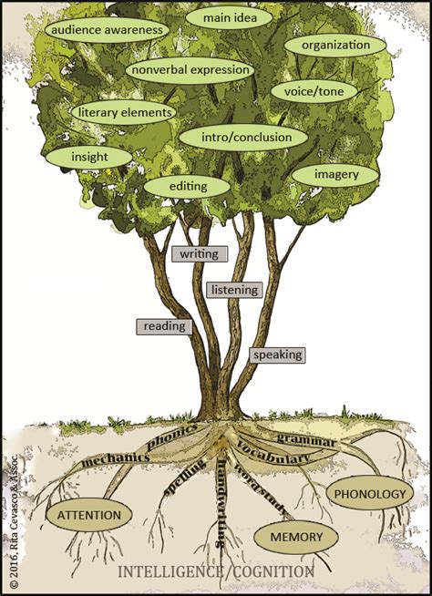 The Language Tree — Rooted In Language