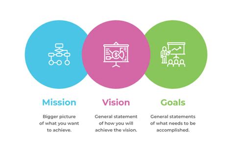 Vision Mission And Goals Best Way To Set An Entrepreneurs Businesss