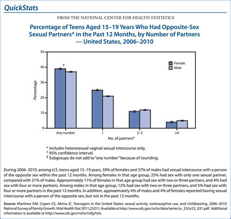 Quickstats From The National Center For Health Statistics Percentage Of Teens Aged 15 19 Years
