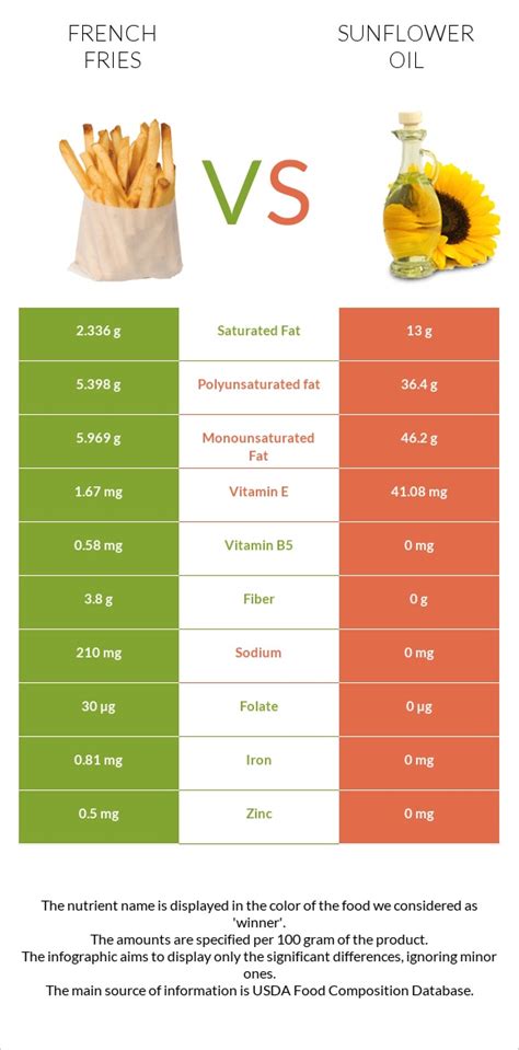 French Fries Vs Sunflower Oil — In Depth Nutrition Comparison