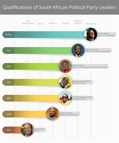 South African Political Leaders Qualifications Anc Vs Da Vs Eff