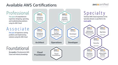 My Guide For Aws Certifications The Guide To Get You There By Dr