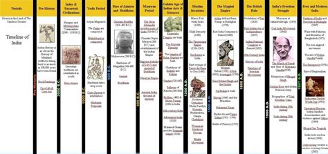 India Timeline Ancient History Timeline History Timeline History