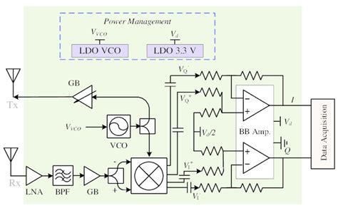 Block diagram of the 2.4 GHz Doppler radar integrated on ...