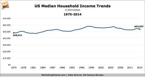 Median Household Income 1974 2014 Chart