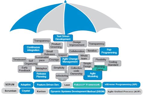 The Agile Umbrella Working Group Agile Huit Confluence Agile