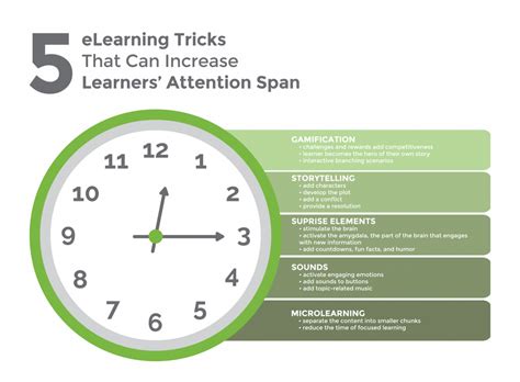 Five Elearning Tricks That Can Increase Learners Attention Span