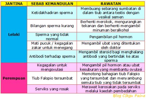 Bilakah testis mula menghasilkan sperma dan hormon seks? Blog Cikgu Paine: Penyelidikan Dalam Pembiakan Manusia