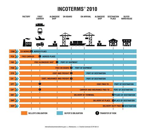 Incoterms Learn Your Terms Of Sale Gallagher Transport