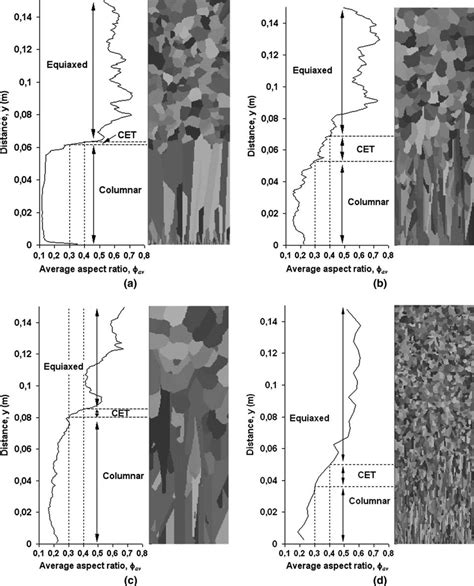 Average Aspect Ratio Of Grains Av Along Four Types Of Calculated