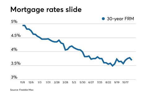 Average Mortgage Rates Fall But Could Turn Direction On Trade News