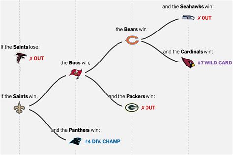 Nfl Playoffs 2024: Early Predictions And Analysis Week - Esme Ofelia