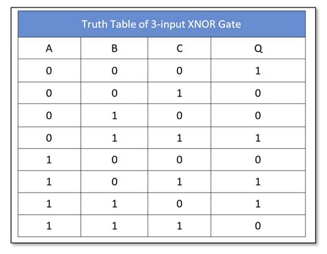 3 Input Xnor Gate