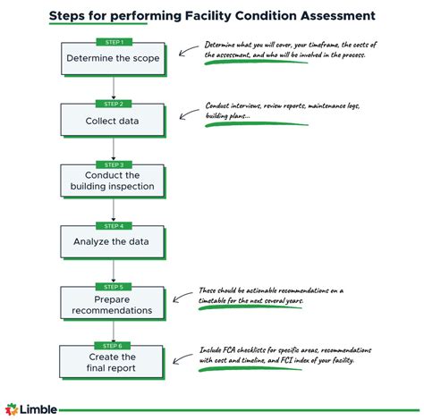 What Is A Facility Condition Assessment The Value Of An Fca