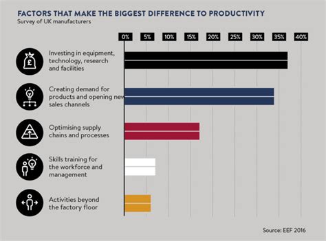 Improving Productivity In Manufacturing Collaboration Is Key