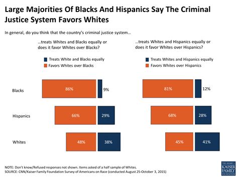 Survey Of Americans On Race Section 2 Inequities In The Criminal Justice System And Recent
