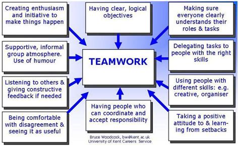 Teamwork Leadership Teamwork Skills Leadership Skills