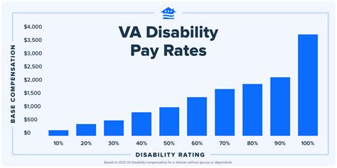 Va Disability Pay Charts For 2023 With Calculator Artofit