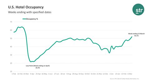 Us Weekly Hotel Occupancy Reached Highest Level In A Year Hotel Online