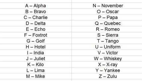 Avaition Phonetic Alphabet Chart