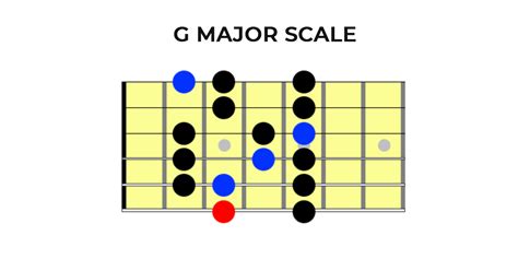5 Essential Guitar Scales For Beginners Basic Guitar Scales Yousician