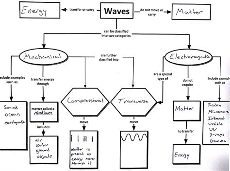 Waves Concept Map Exploration