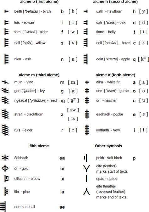 Want to put this all together and see what it looks like in practice? Ogham | The Celtic Journey