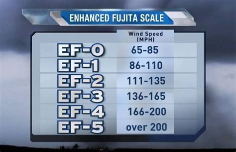 Ef Scale Fujita Scale Enhanced Fujita Scale The Weather Channel