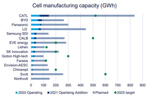 Global Lithium Ion Battery Capacity To Increase Five Fold To 5500 Gwh