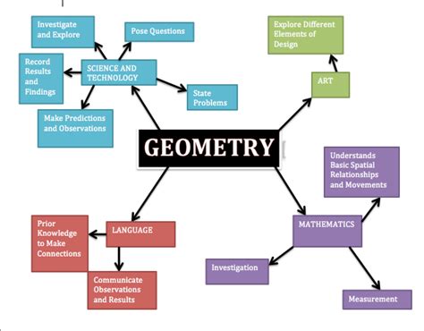 Geometry And Spatial Sense Mind Map
