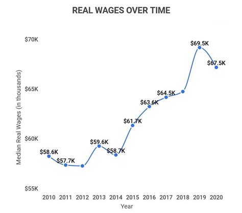 Wages In America 2022